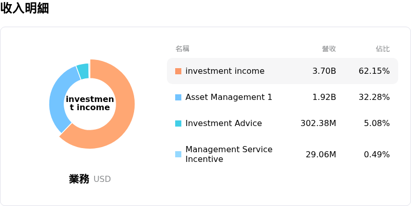 Apollo Global Management Inc收入明細