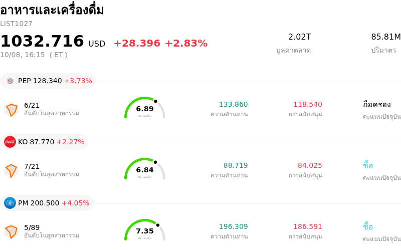 อาหารและเครื่องดื่ม