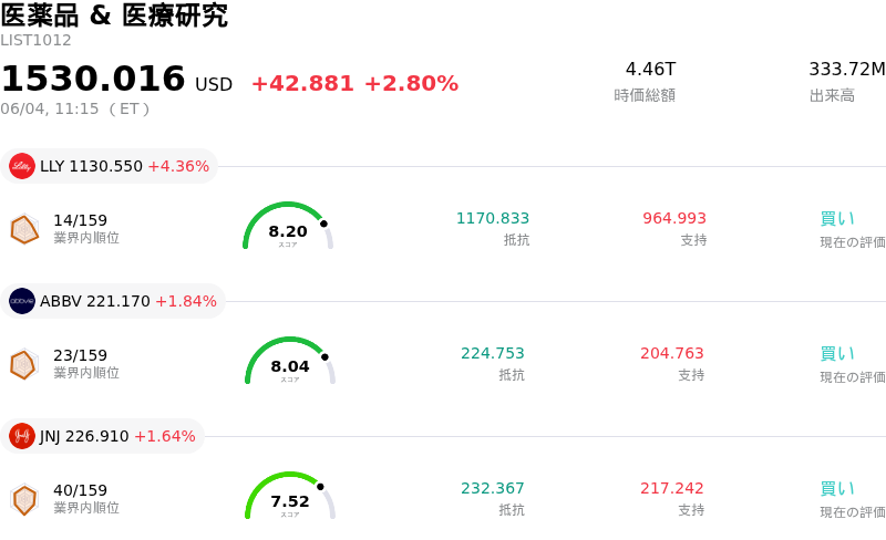 医薬品 & 医療研究