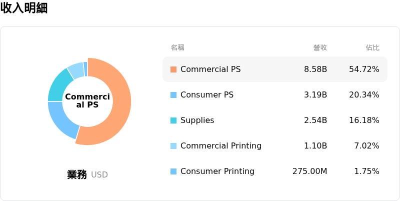 HP Inc收入明細