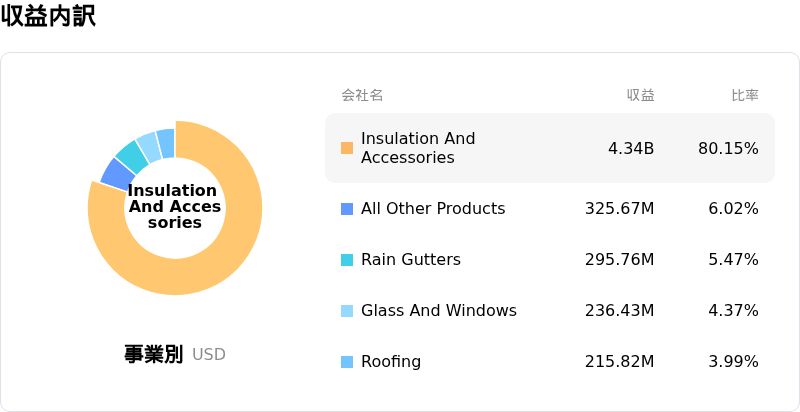 TopBuild Corp収益内訳