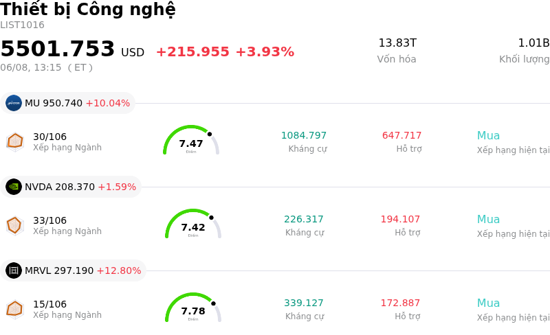 Thiết bị Công nghệ