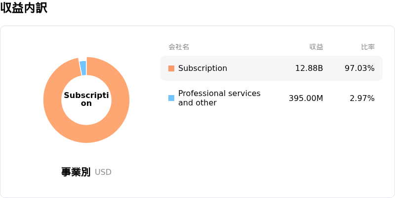 ServiceNow Inc収益内訳