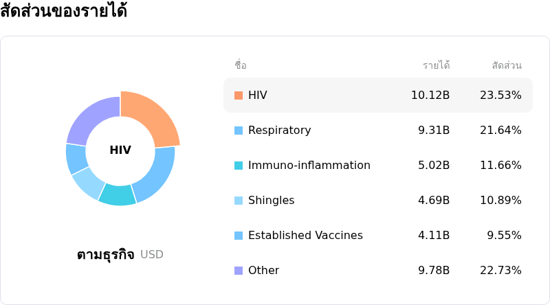 GSK plcโครงสร้างรายได้