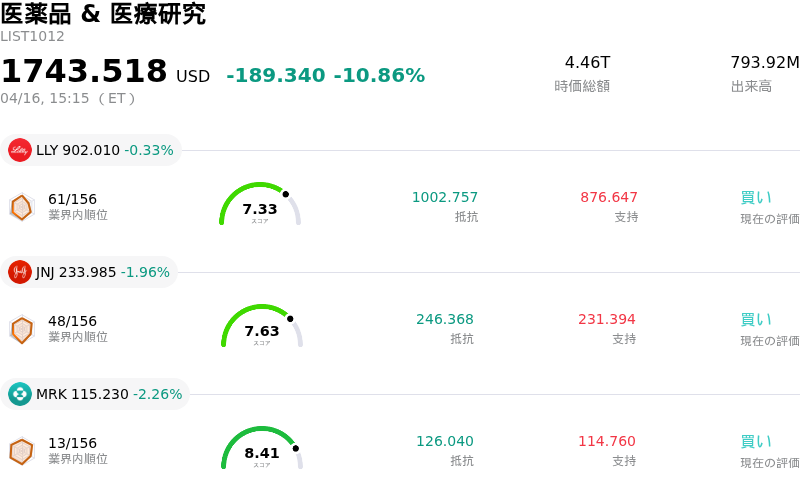 医薬品 & 医療研究