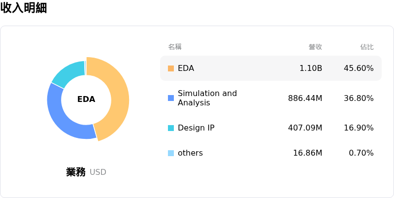 Synopsys Inc收入明細