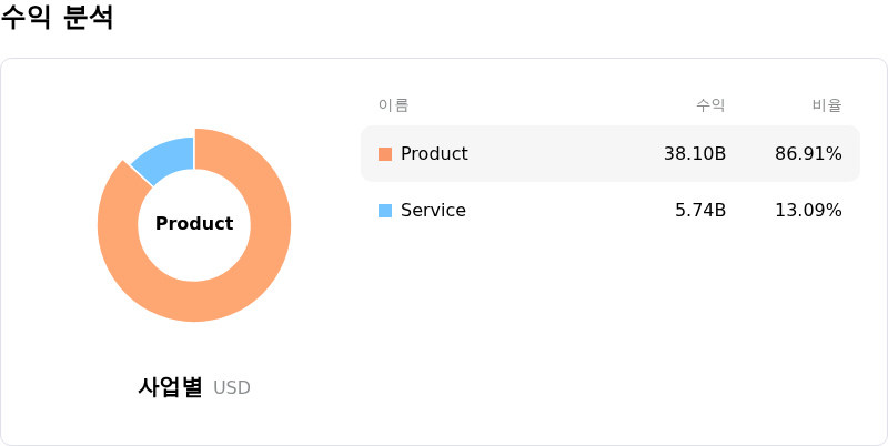 Dell Technologies Inc수익 분석