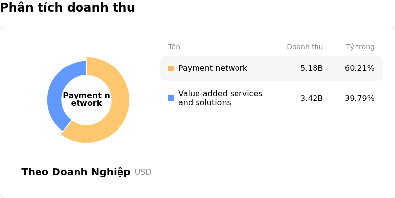 Mastercard IncPhân tích doanh thu