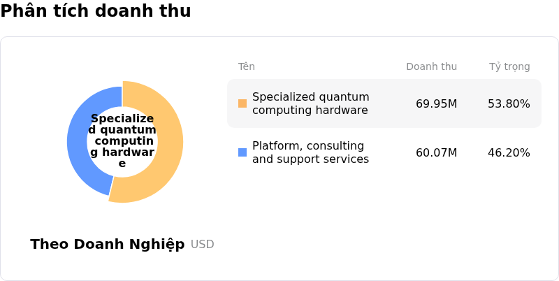 IONQ IncPhân tích doanh thu