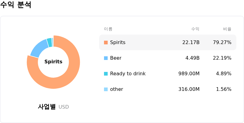 Diageo PLC수익 분석