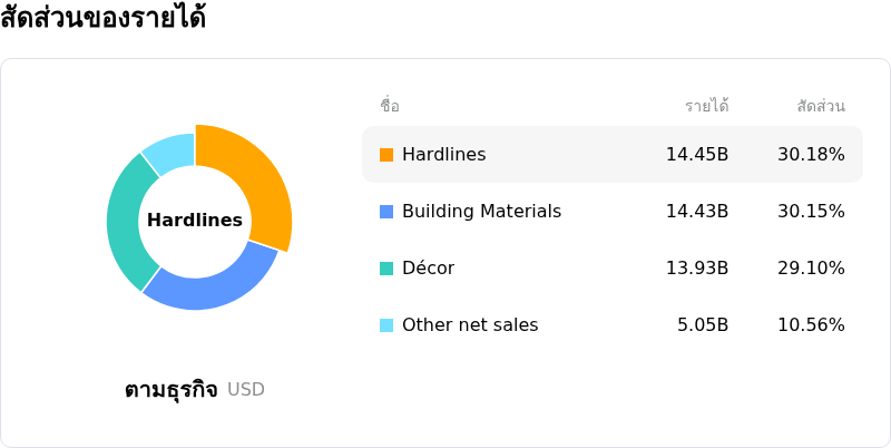 Home Depot Incโครงสร้างรายได้