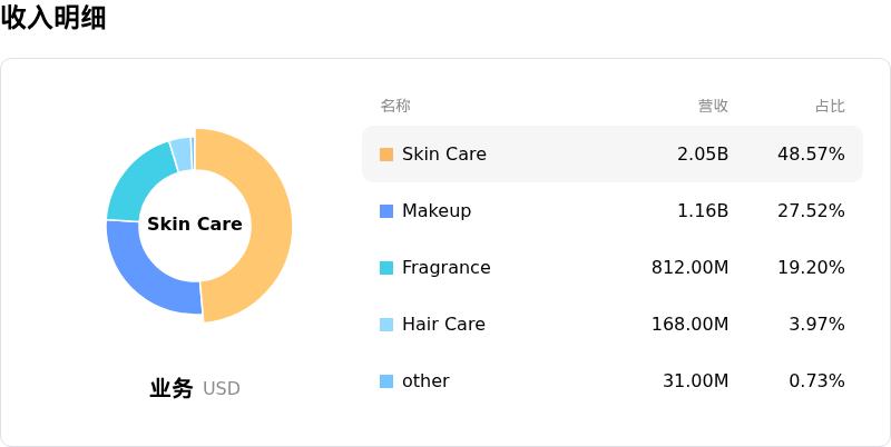 Estee Lauder Companies Inc收入明细