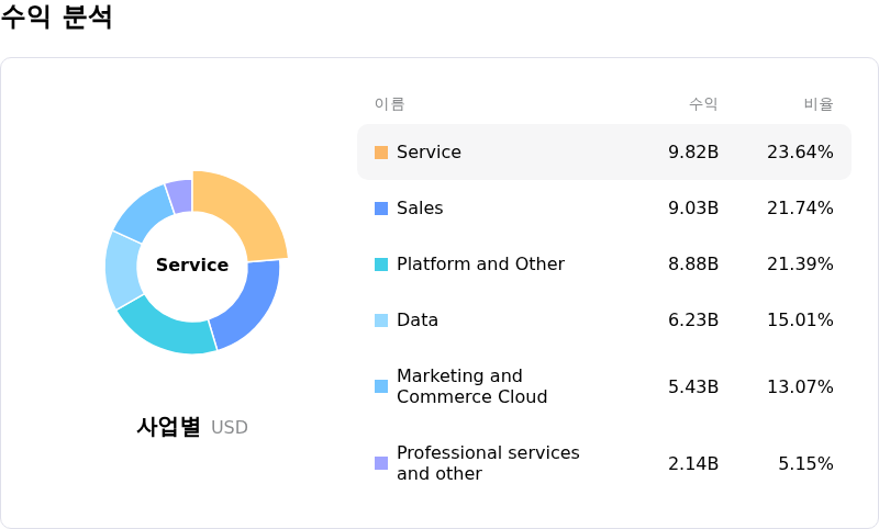 Salesforce Inc수익 분석