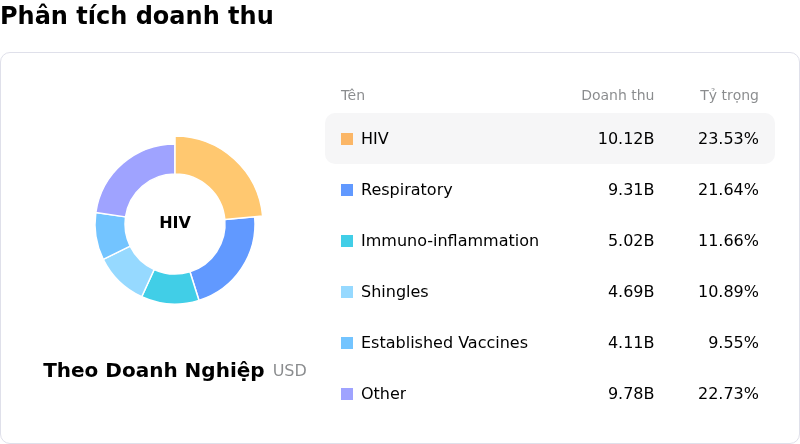 GSK plcPhân tích doanh thu