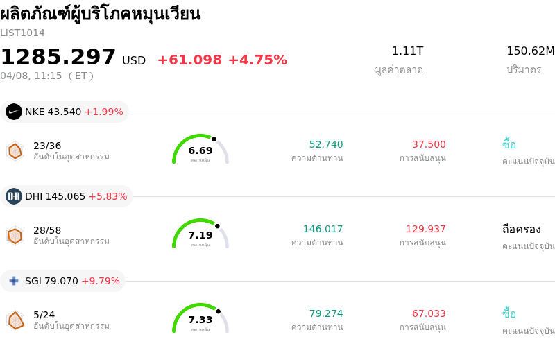 ผลิตภัณฑ์ผู้บริโภคหมุนเวียน