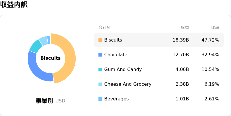 Mondelez International Inc収益内訳