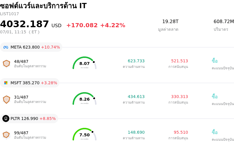 ซอฟต์แวร์และบริการด้าน IT