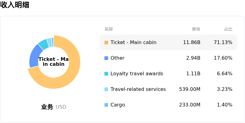 Delta Air Lines Inc收入明细