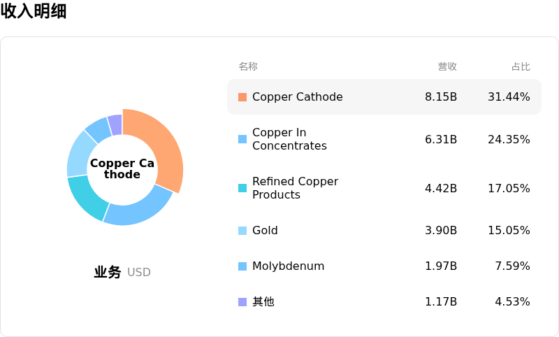 自由港麦克莫兰收入明细