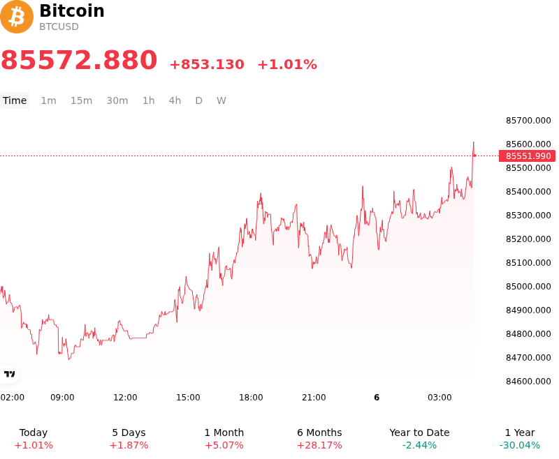 Bitcoin (BTCUSD) Is up 1.01% on Oct 4: What Do On-Chain Data and Market Sentiment Show?