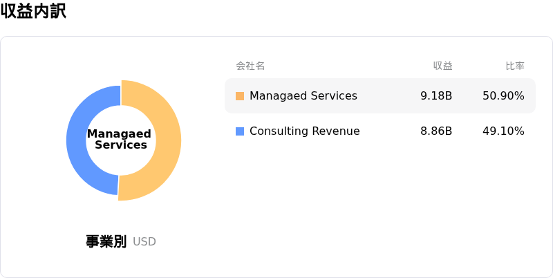 Accenture PLC収益内訳