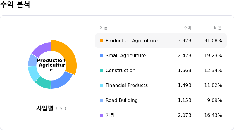 Deere & Co수익 분석