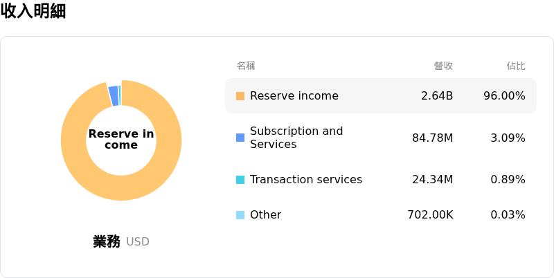 Circle Internet Group Inc收入明細