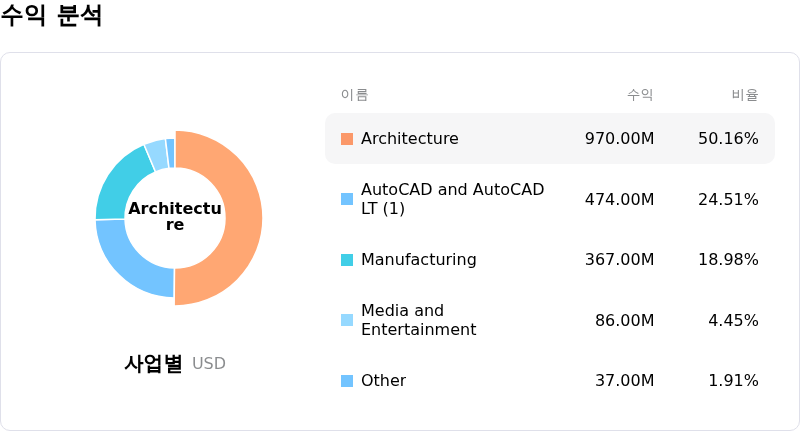 Autodesk Inc수익 분석