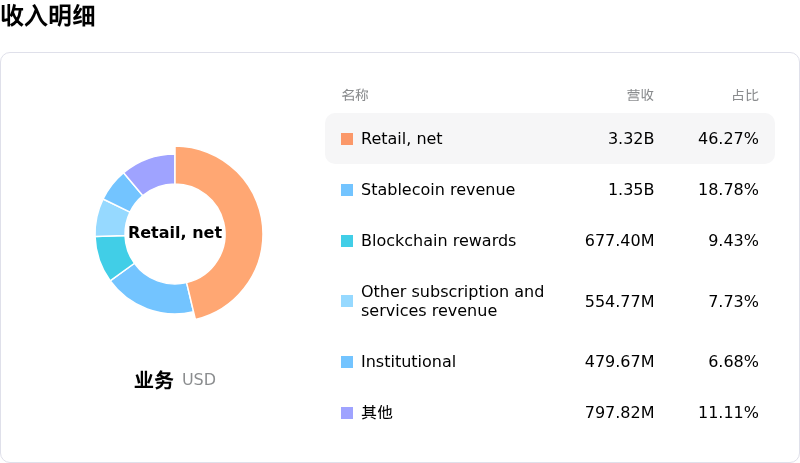Coinbase Global Inc收入明细