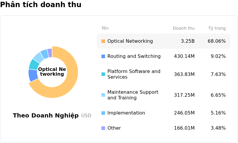 Ciena CorpPhân tích doanh thu