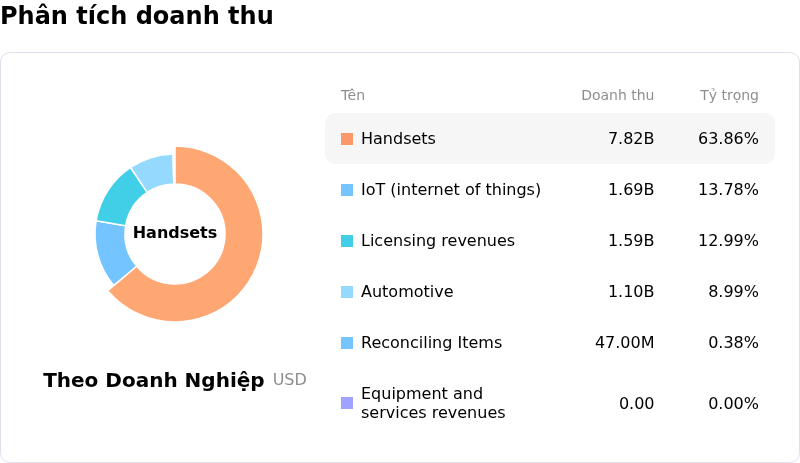 Qualcomm IncPhân tích doanh thu