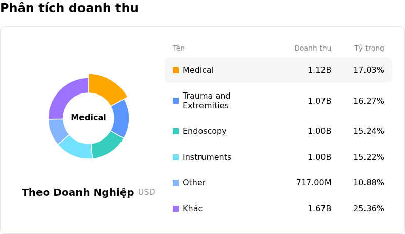 Stryker CorpPhân tích doanh thu