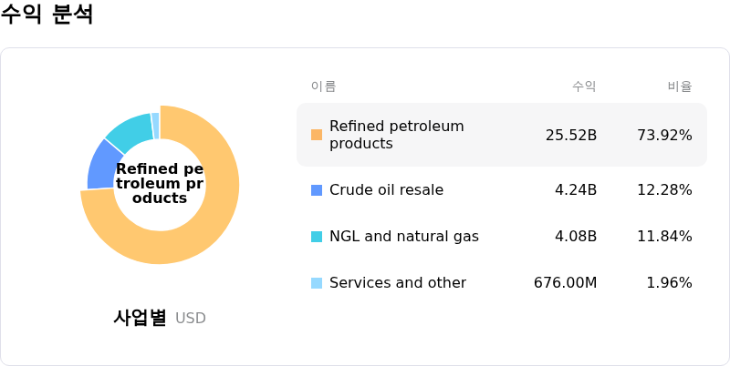 Phillips 66수익 분석