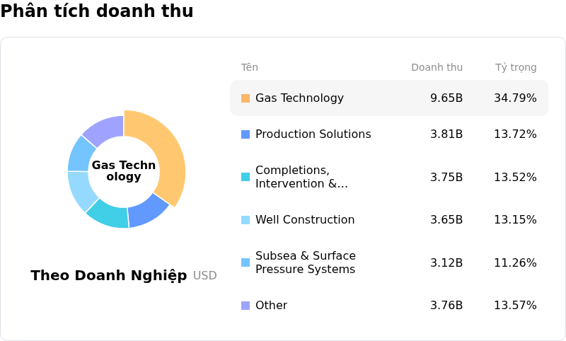 Baker Hughes CoPhân tích doanh thu