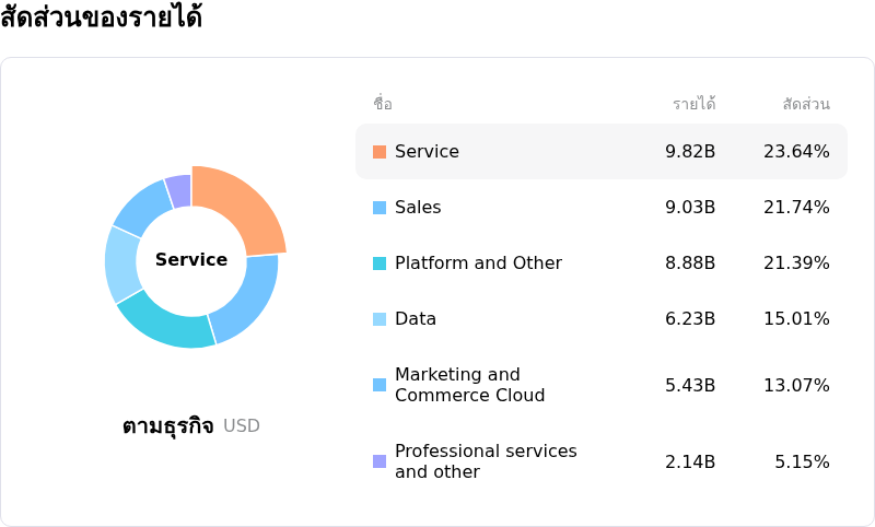Salesforce Incโครงสร้างรายได้