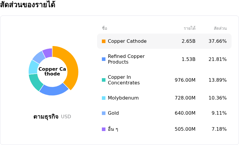 Freeport-McMoRan Incโครงสร้างรายได้