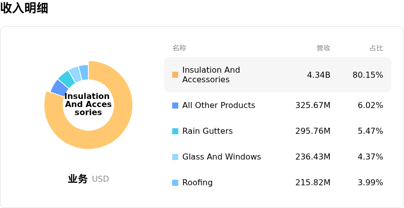 TopBuild Corp收入明细