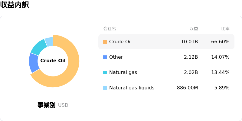 ConocoPhillips収益内訳