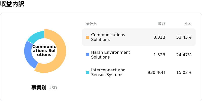 Amphenol Corp収益内訳
