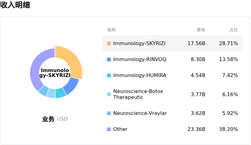 艾伯维收入明细