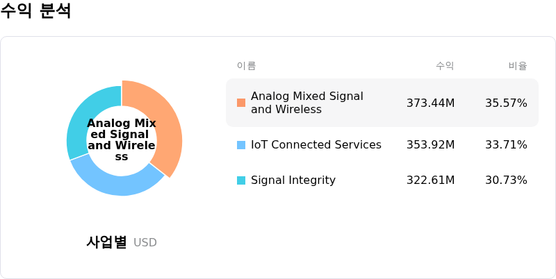 Semtech Corp수익 분석