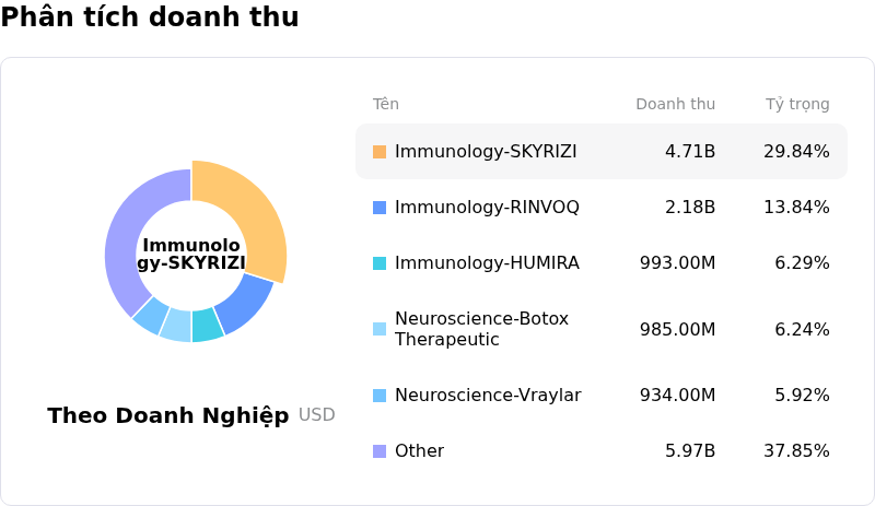 AbbVie IncPhân tích doanh thu