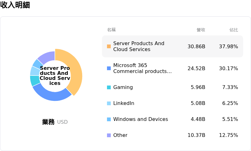 Microsoft Corp收入明細