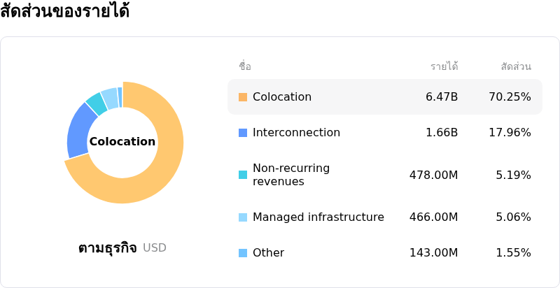 Equinix Incโครงสร้างรายได้