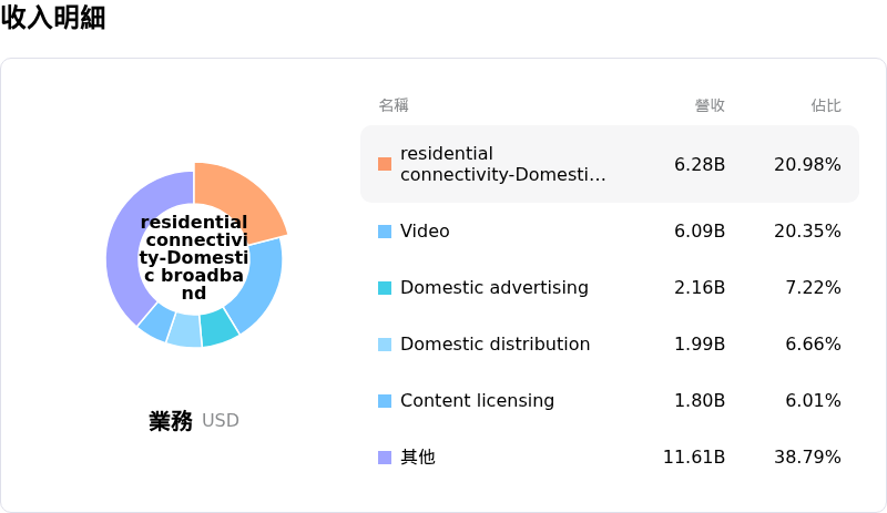 Comcast Corp收入明細