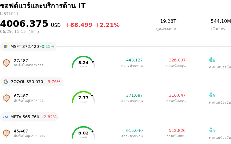 ซอฟต์แวร์และบริการด้าน IT