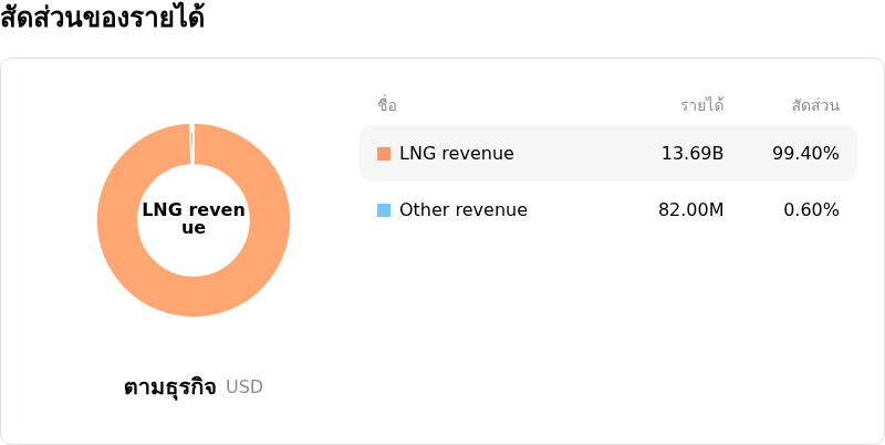 Venture Global Incโครงสร้างรายได้