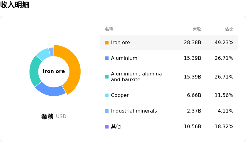 Rio Tinto PLC收入明細
