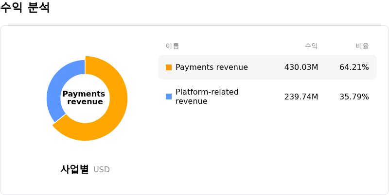 Chime Financial Inc수익 분석
