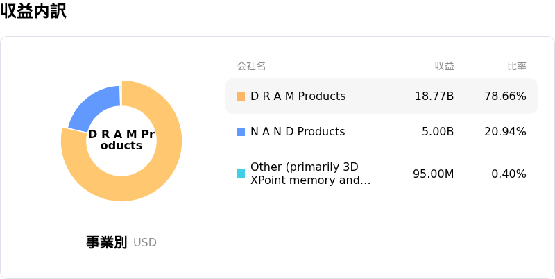 Micron Technology Inc収益内訳